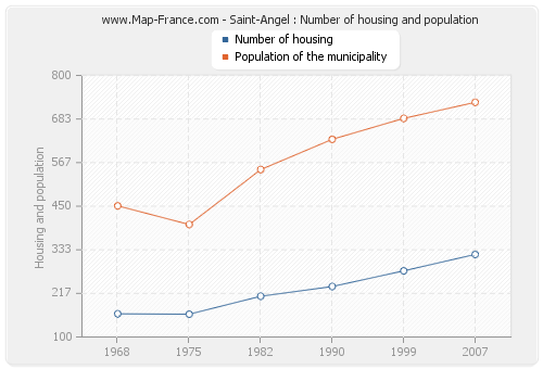 Saint-Angel : Number of housing and population