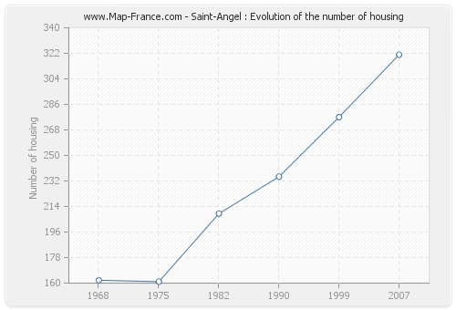Saint-Angel : Evolution of the number of housing