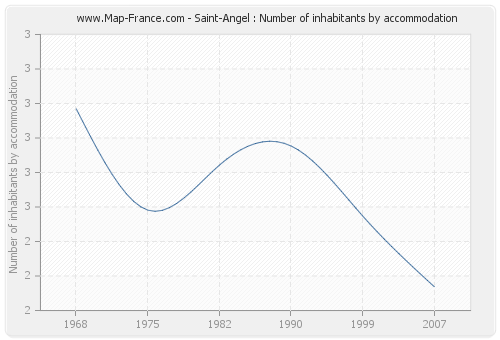 Saint-Angel : Number of inhabitants by accommodation