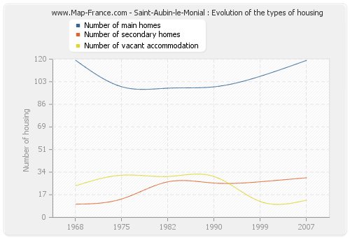 Saint-Aubin-le-Monial : Evolution of the types of housing