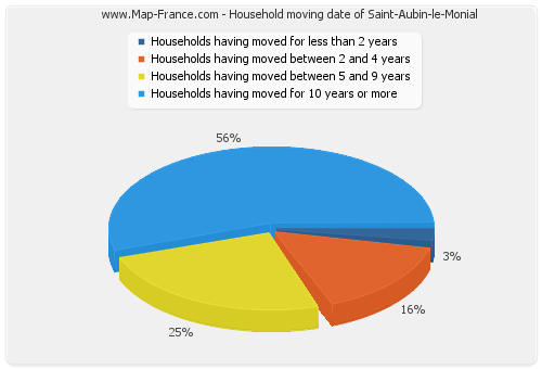 Household moving date of Saint-Aubin-le-Monial