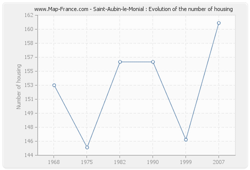 Saint-Aubin-le-Monial : Evolution of the number of housing
