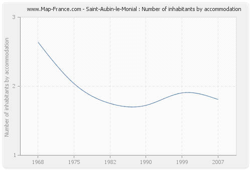 Saint-Aubin-le-Monial : Number of inhabitants by accommodation