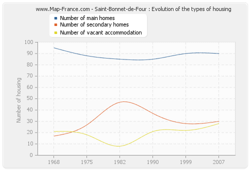 Saint-Bonnet-de-Four : Evolution of the types of housing