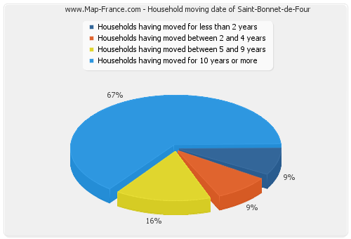 Household moving date of Saint-Bonnet-de-Four
