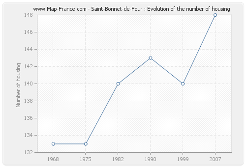 Saint-Bonnet-de-Four : Evolution of the number of housing