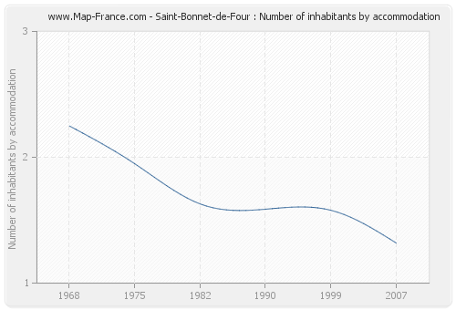 Saint-Bonnet-de-Four : Number of inhabitants by accommodation