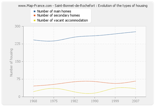 Saint-Bonnet-de-Rochefort : Evolution of the types of housing