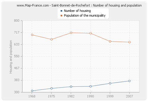Saint-Bonnet-de-Rochefort : Number of housing and population