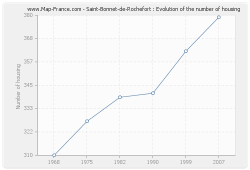 Saint-Bonnet-de-Rochefort : Evolution of the number of housing