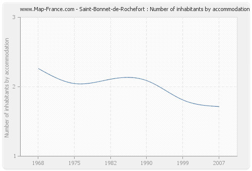 Saint-Bonnet-de-Rochefort : Number of inhabitants by accommodation