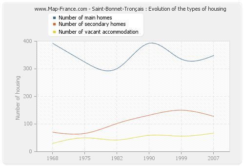 Saint-Bonnet-Tronçais : Evolution of the types of housing