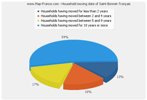 Household moving date of Saint-Bonnet-Tronçais