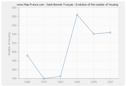 Saint-Bonnet-Tronçais : Evolution of the number of housing