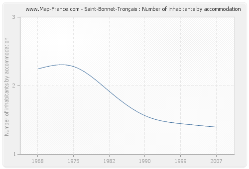 Saint-Bonnet-Tronçais : Number of inhabitants by accommodation