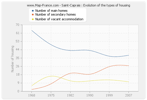 Saint-Caprais : Evolution of the types of housing