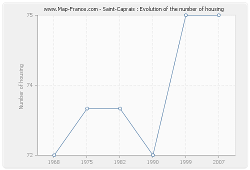 Saint-Caprais : Evolution of the number of housing