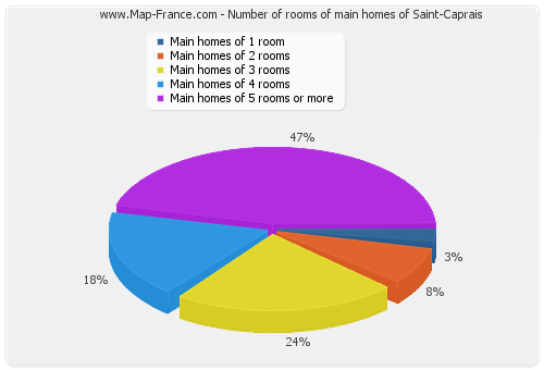 Number of rooms of main homes of Saint-Caprais