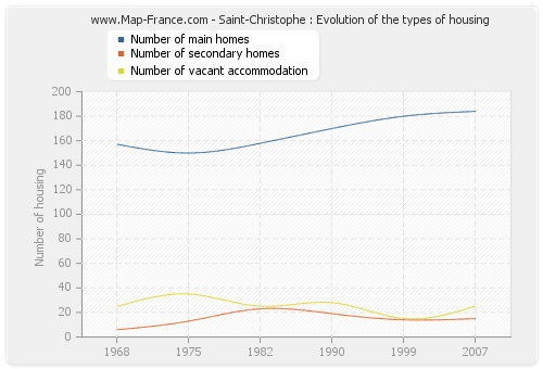 Saint-Christophe : Evolution of the types of housing