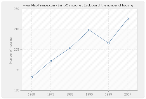 Saint-Christophe : Evolution of the number of housing