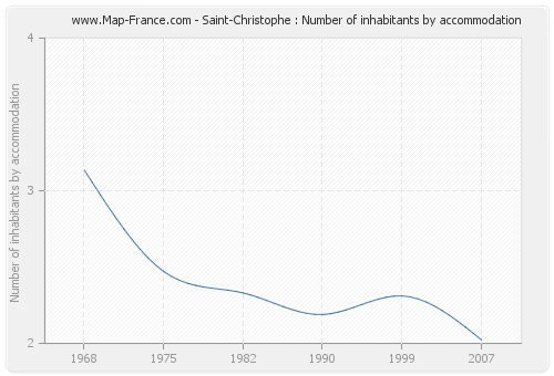 Saint-Christophe : Number of inhabitants by accommodation