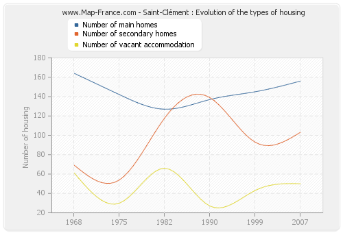 Saint-Clément : Evolution of the types of housing
