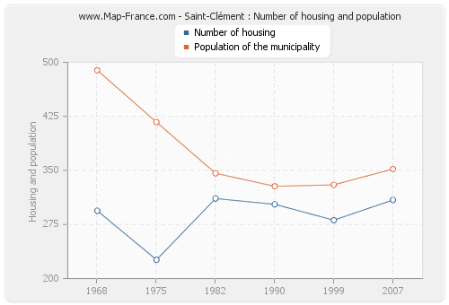 Saint-Clément : Number of housing and population