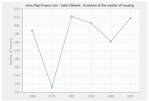 Saint-Clément : Evolution of the number of housing