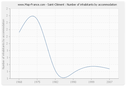 Saint-Clément : Number of inhabitants by accommodation