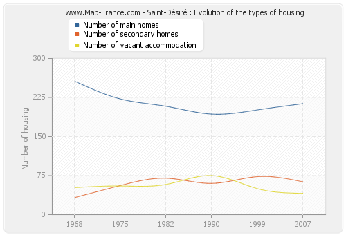 Saint-Désiré : Evolution of the types of housing