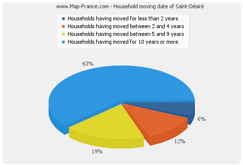 Household moving date of Saint-Désiré