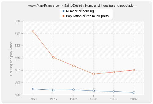 Saint-Désiré : Number of housing and population