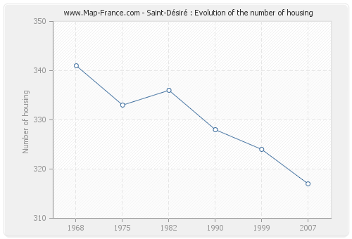 Saint-Désiré : Evolution of the number of housing