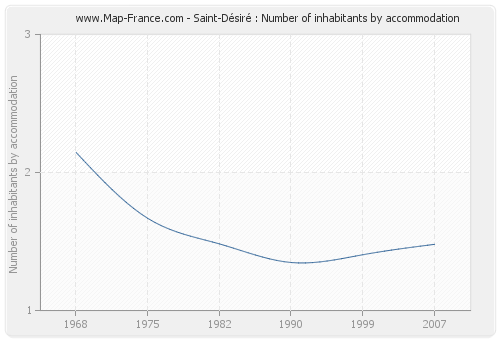 Saint-Désiré : Number of inhabitants by accommodation