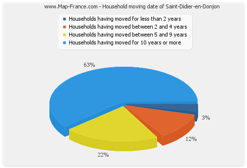 Household moving date of Saint-Didier-en-Donjon