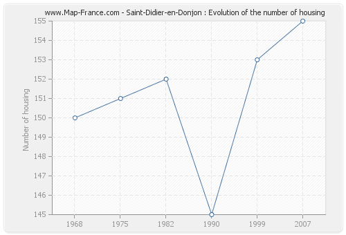 Saint-Didier-en-Donjon : Evolution of the number of housing