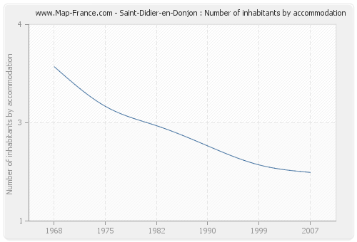 Saint-Didier-en-Donjon : Number of inhabitants by accommodation