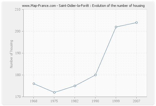 Saint-Didier-la-Forêt : Evolution of the number of housing