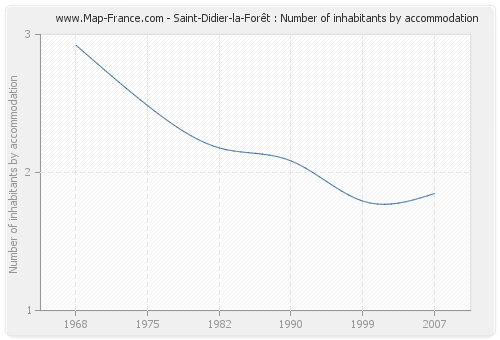 Saint-Didier-la-Forêt : Number of inhabitants by accommodation