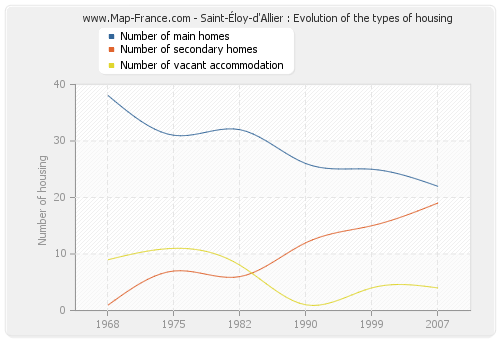 Saint-Éloy-d'Allier : Evolution of the types of housing