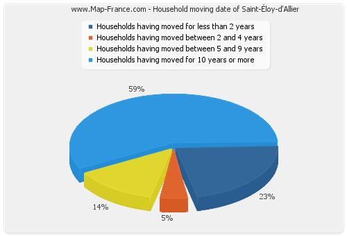 Household moving date of Saint-Éloy-d'Allier