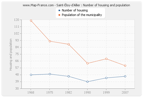 Saint-Éloy-d'Allier : Number of housing and population