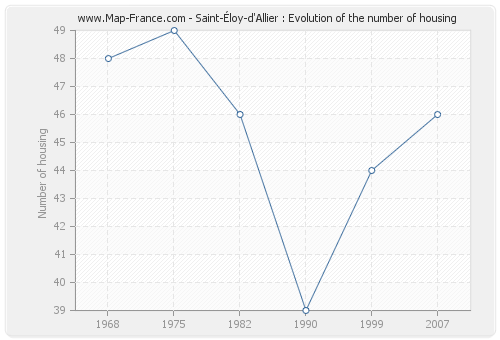 Saint-Éloy-d'Allier : Evolution of the number of housing