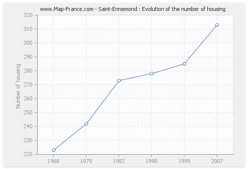 Saint-Ennemond : Evolution of the number of housing