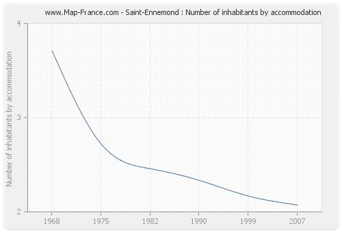 Saint-Ennemond : Number of inhabitants by accommodation
