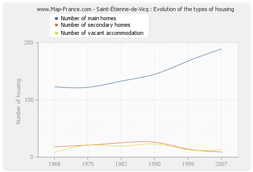 Saint-Étienne-de-Vicq : Evolution of the types of housing