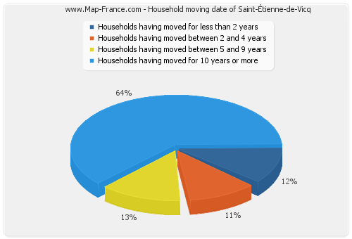 Household moving date of Saint-Étienne-de-Vicq