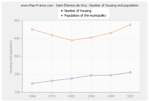 Saint-Étienne-de-Vicq : Number of housing and population