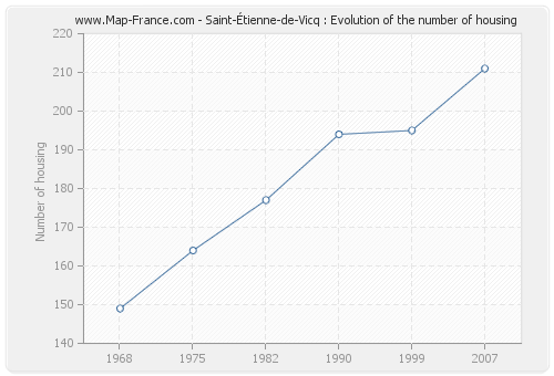 Saint-Étienne-de-Vicq : Evolution of the number of housing