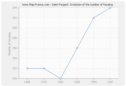 Saint-Fargeol : Evolution of the number of housing